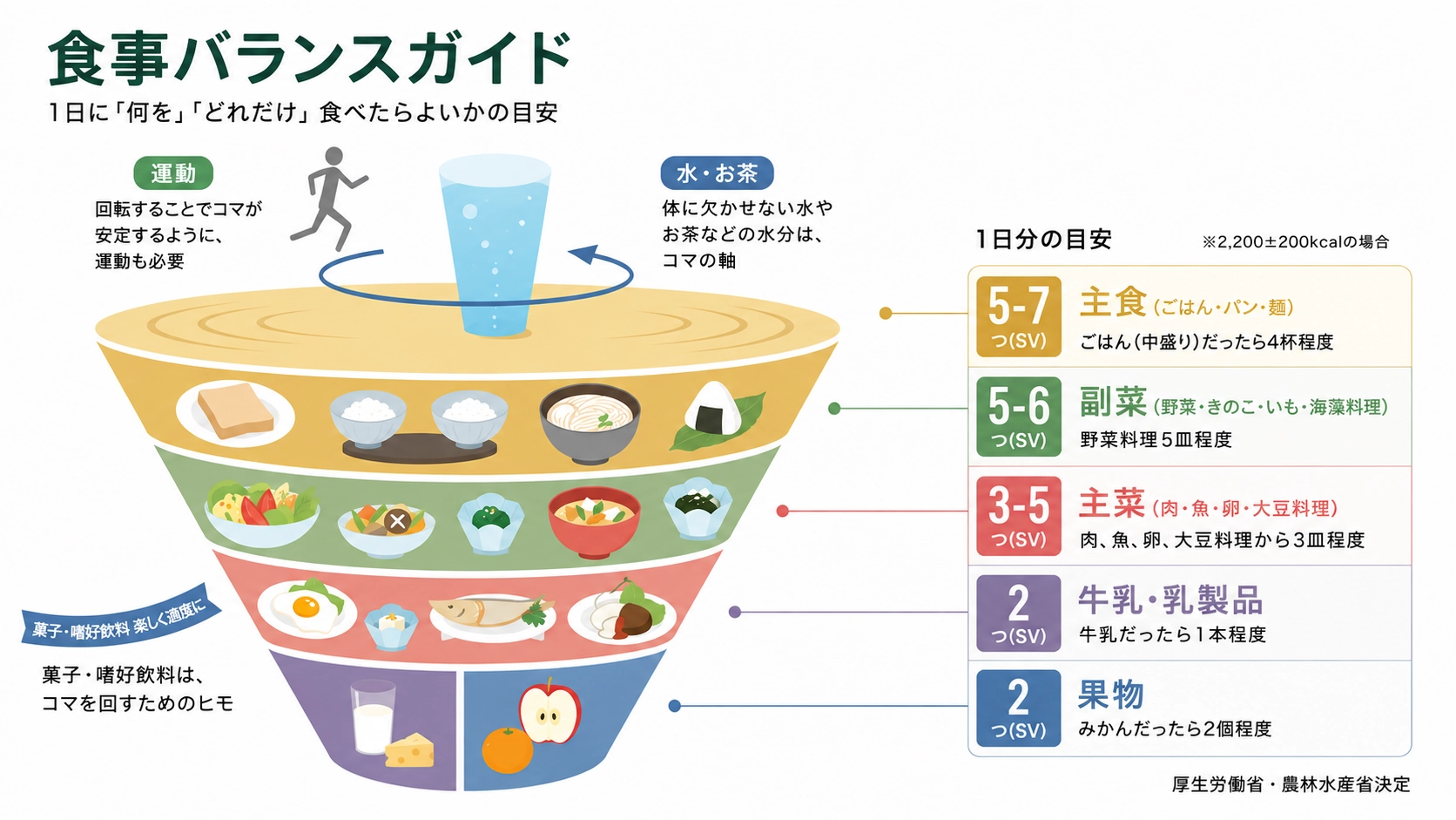 食事バランスガイド