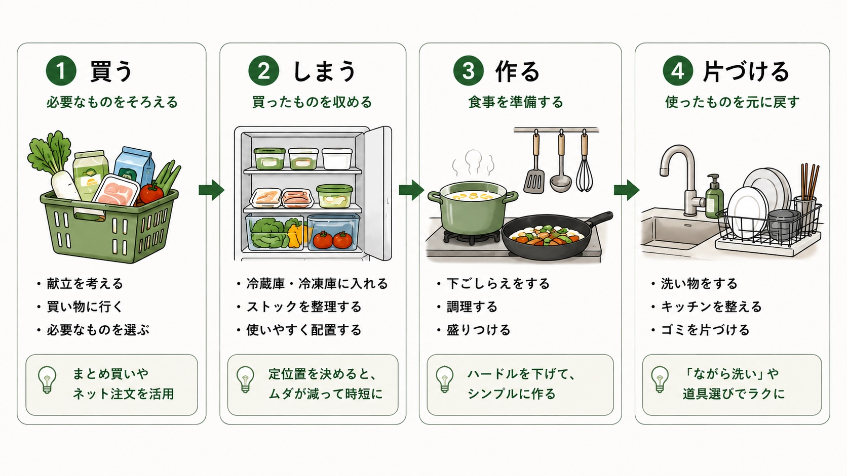 自炊は「買う・しまう・作る・片づける」の4つの工程から成り立つ