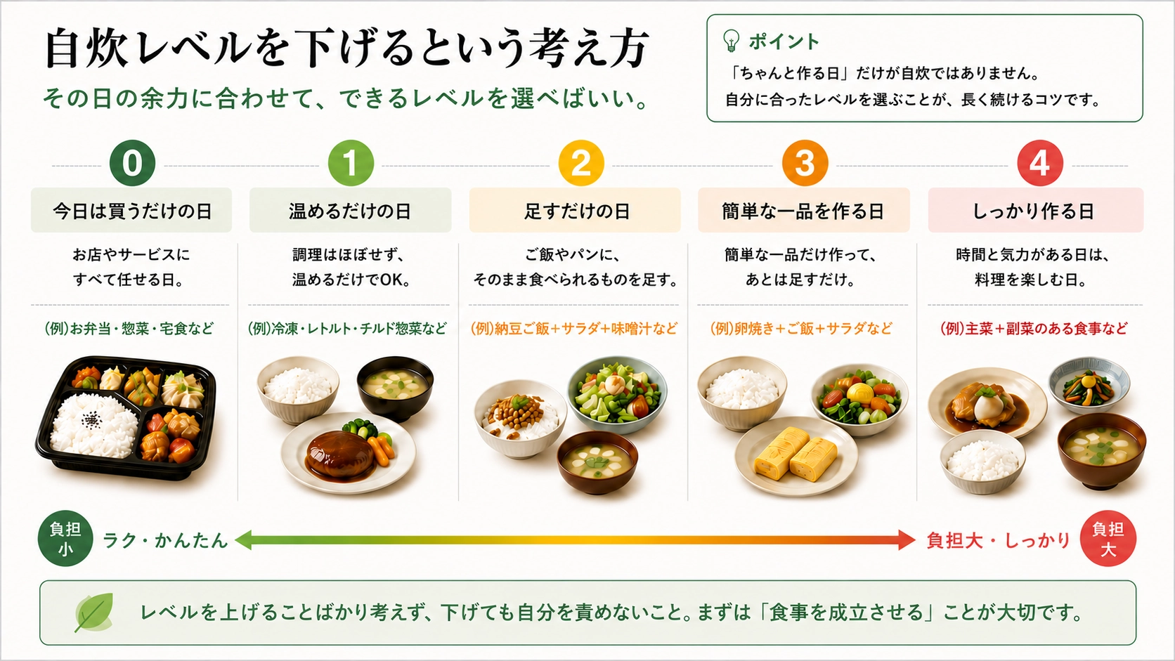 自炊レベルを下げるという考え方